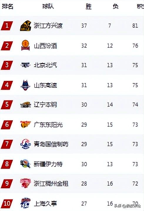 爱游戏全站CBA常规赛赛程吃紧，巴塞罗那冲刺阶段强势反弹，管理层满意，年轻球员得到机会的简单介绍